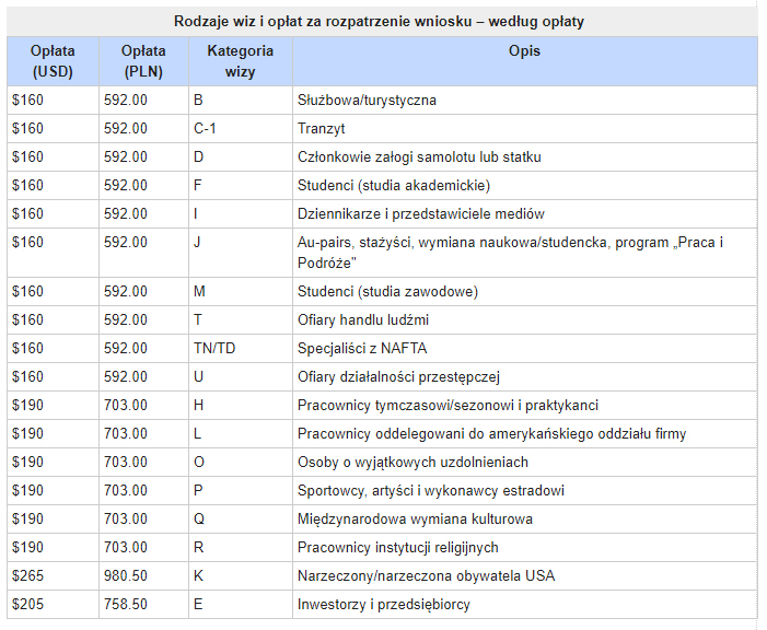 ile kosztuje wiza do USA