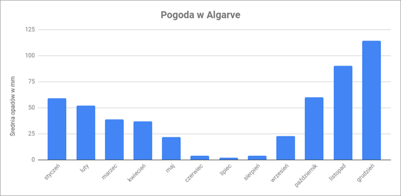 algarve klimat