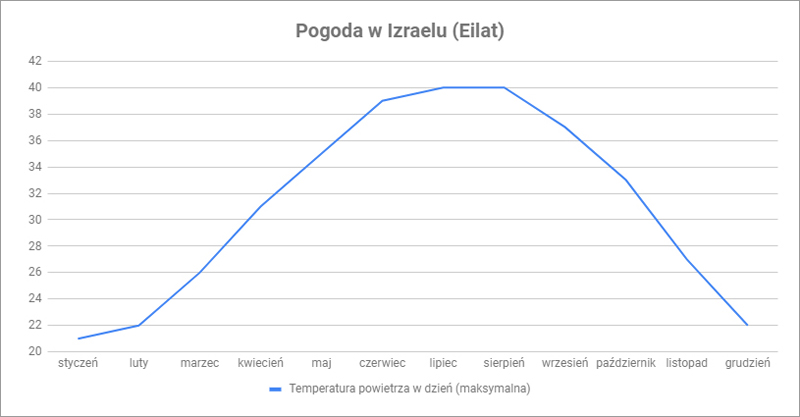 Klimat I Pogoda W Izraelu Wybor Czasu Podrozy Blog Podrozniczy