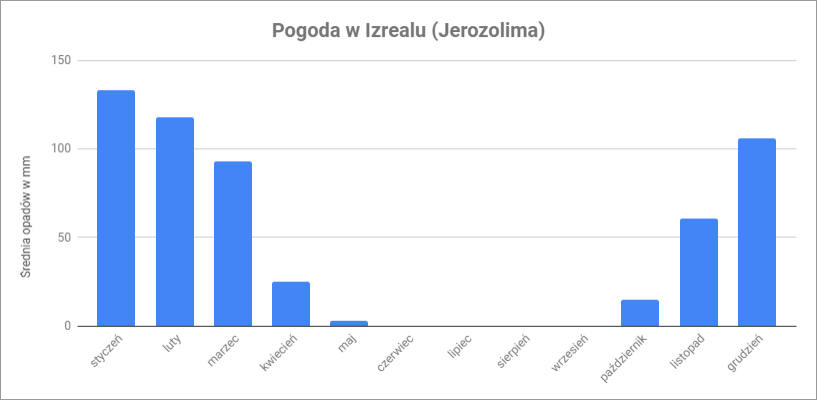 Klimat I Pogoda W Izraelu Wybor Czasu Podrozy Blog Podrozniczy