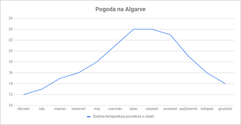 pogoda algarve