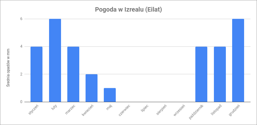 pogoda izrael