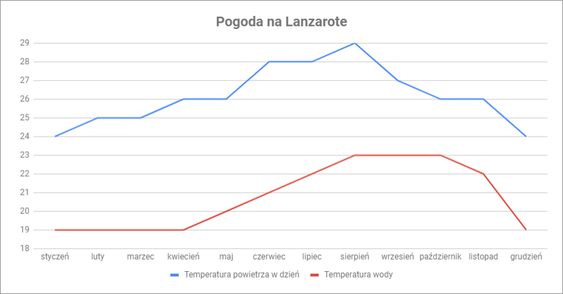 pogoda na Lanzarote