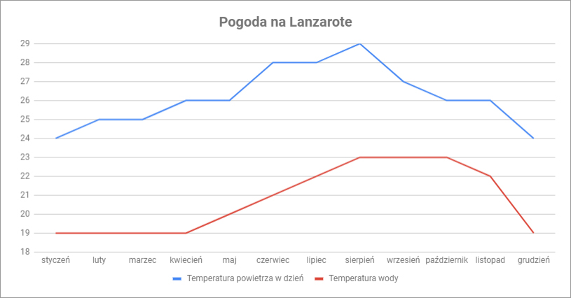 Klimat I Pogoda Na Lanzarote Kiedy Jechac Blog Podrozniczy