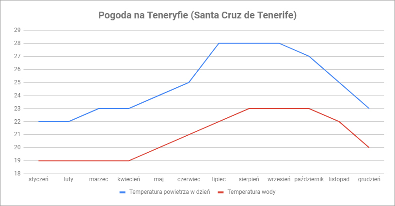 pogoda na Teneryfie