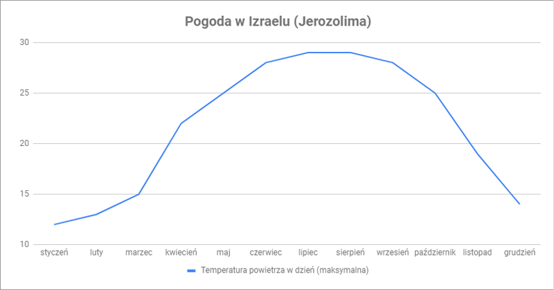 pogoda w Izraelu